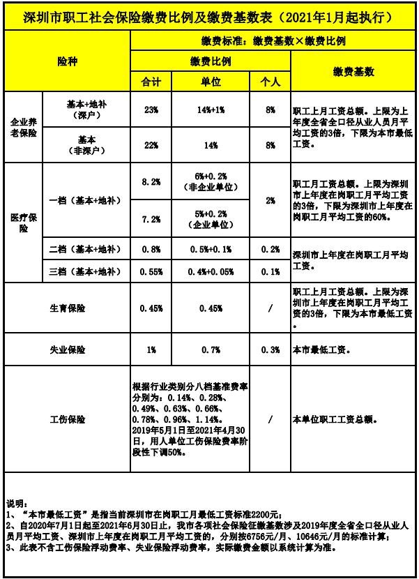  深圳社保个缴人员可以补缴社保吗？