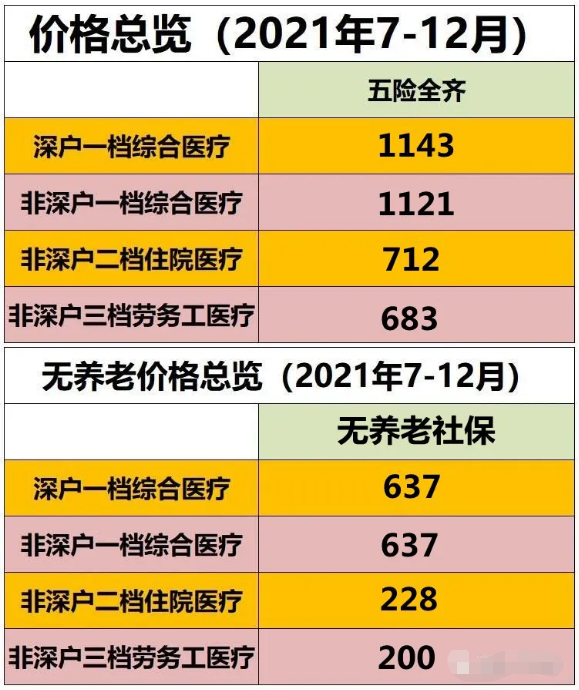 2021年深圳社保7-12月价格表公布