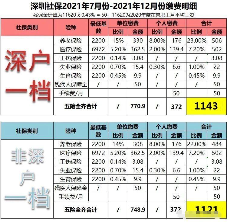 2021年深圳社保7-12月价格表公布