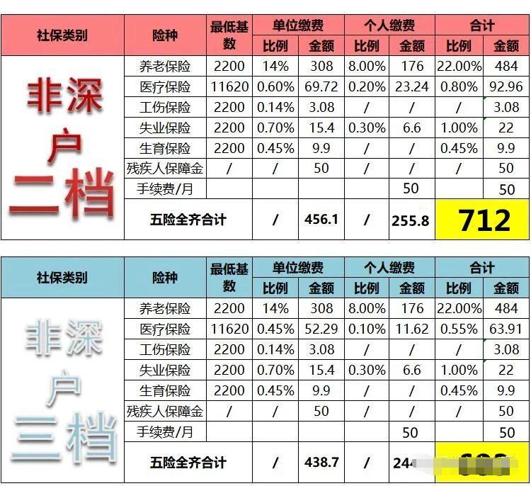 2021年深圳社保7-12月价格表公布