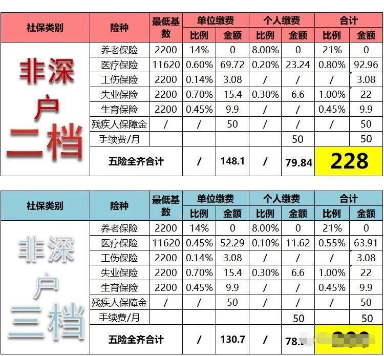 2021年深圳社保7-12月价格表公布