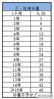 2021年深圳积分入户各项积分具体分值：人才引进积分