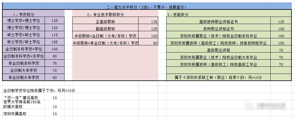 2021年深圳积分入户各项积分具体分值：人才引进积分