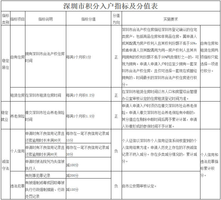 回顾深圳积分入户标准及分值表