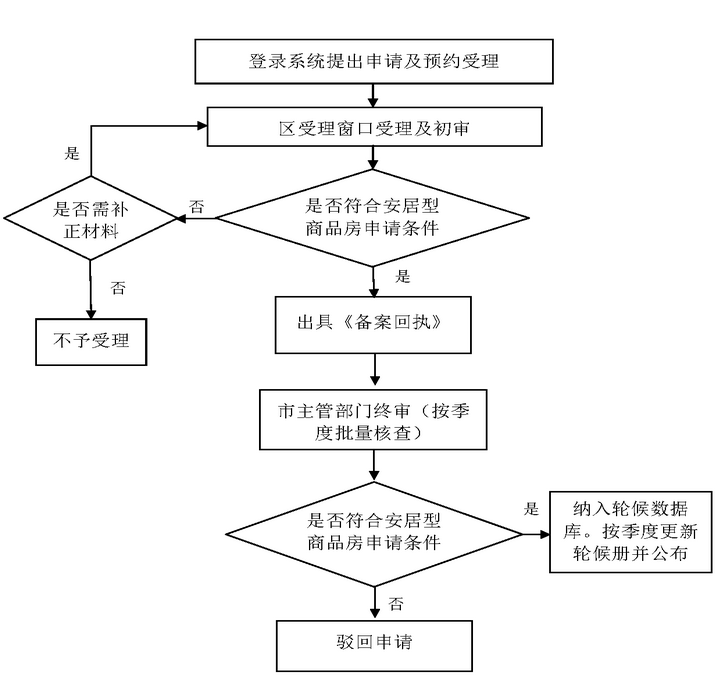 深圳安居房申请条件