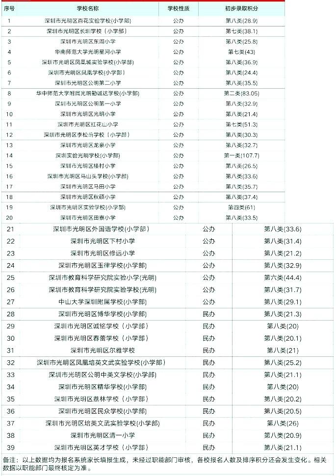 2022深圳光明区小一初一预录取积分更新，深户/非深户之间有多大差别？