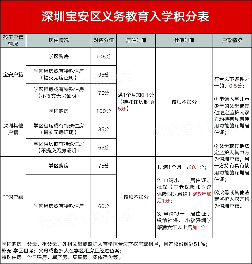 2022年深圳户口与非深户有什么不同？中考录取分数、积分入学有差距！