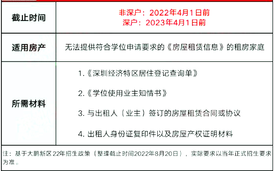 事关深圳积分入学学位申请！2023深圳这些区的租房家庭注意！
