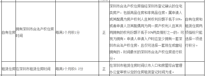 2019年深圳纯积分入户的最低分值是多少呢？