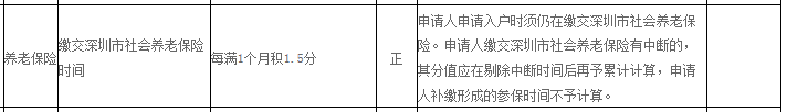 2019年深圳纯积分入户的最低分值是多少呢？