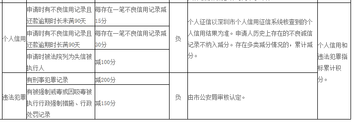 2019年深圳纯积分入户的最低分值是多少呢？