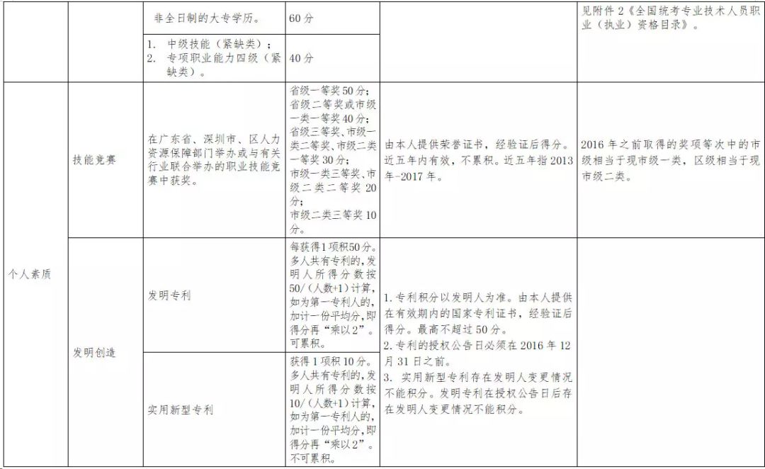 深圳积分入户