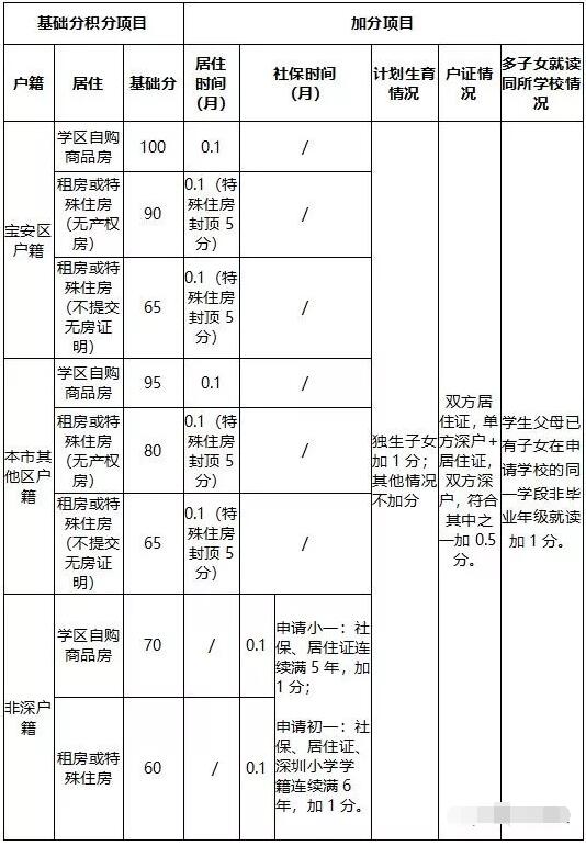 2020年深圳（宝安）积分入户办理政策将有变？