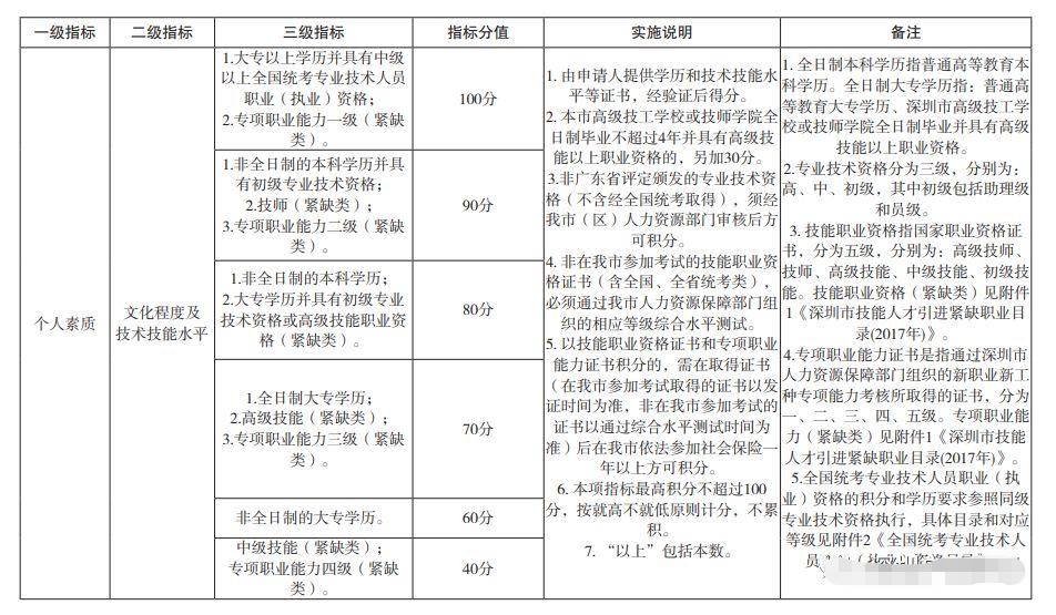 深圳在职人才积分入户条件