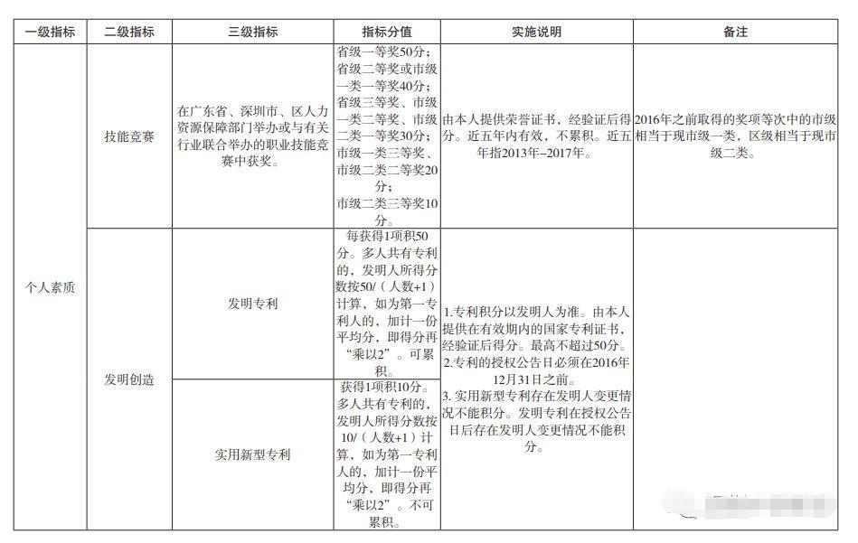 深圳在职人才积分入户条件