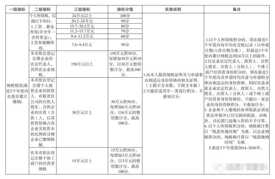 深圳在职人才积分入户条件