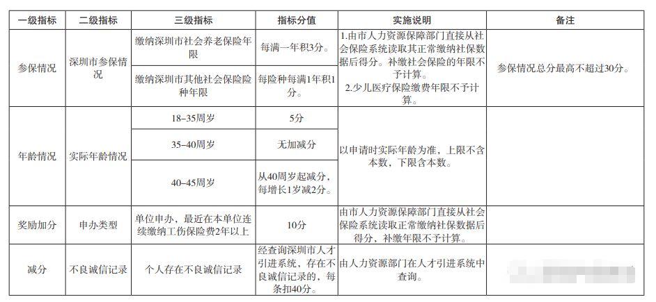 深圳在职人才积分入户条件