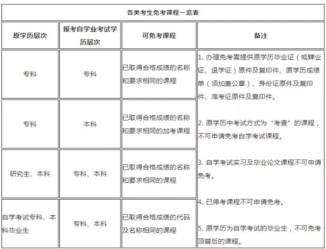 深圳积分入户政策,广东自考,免考