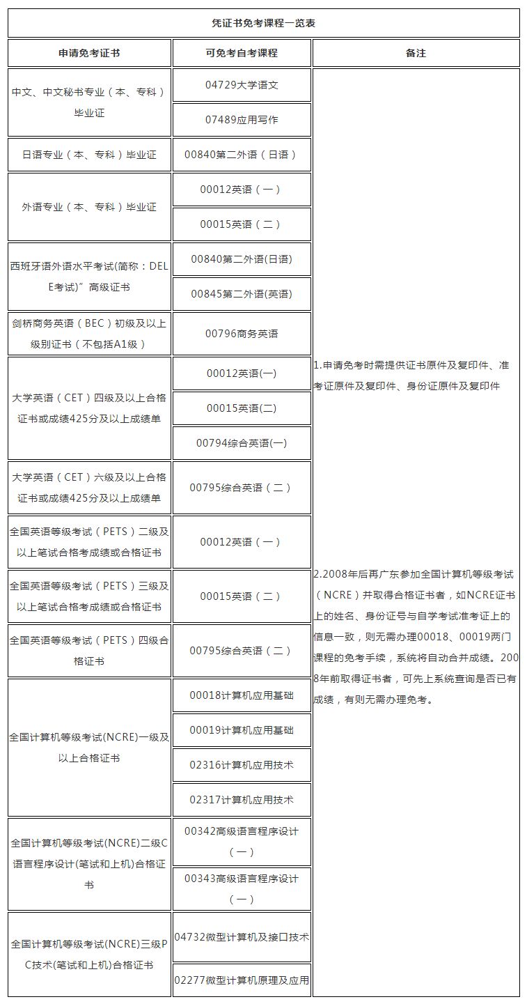 深圳积分入户政策,广东自考,免考