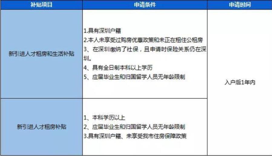 深圳积分入户,深圳租房补贴,深圳租房