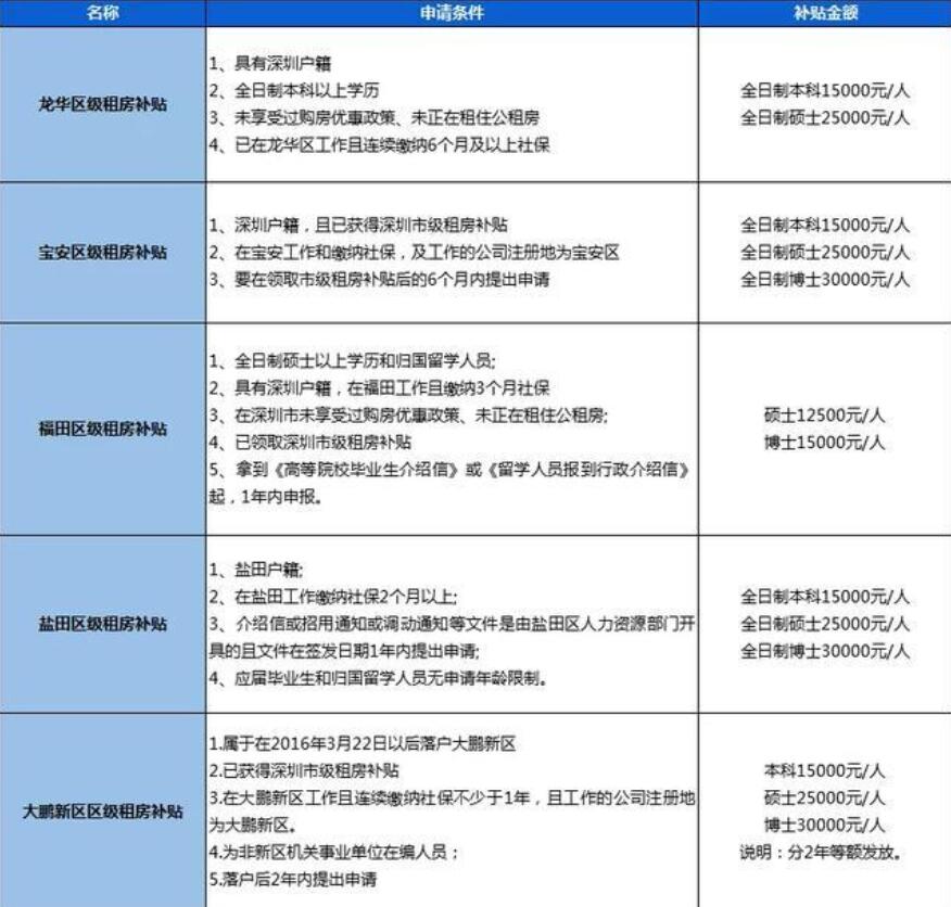 深圳积分入户,深圳租房补贴,深圳租房