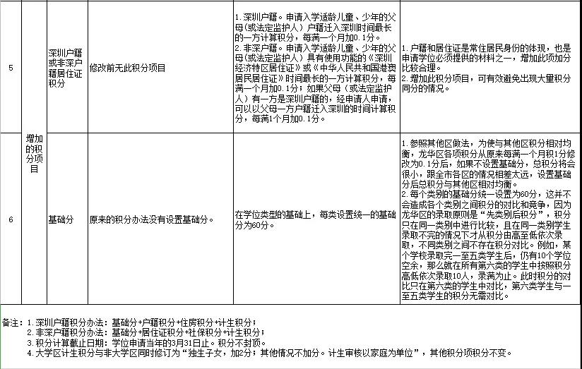 积分入学办法修改说明表