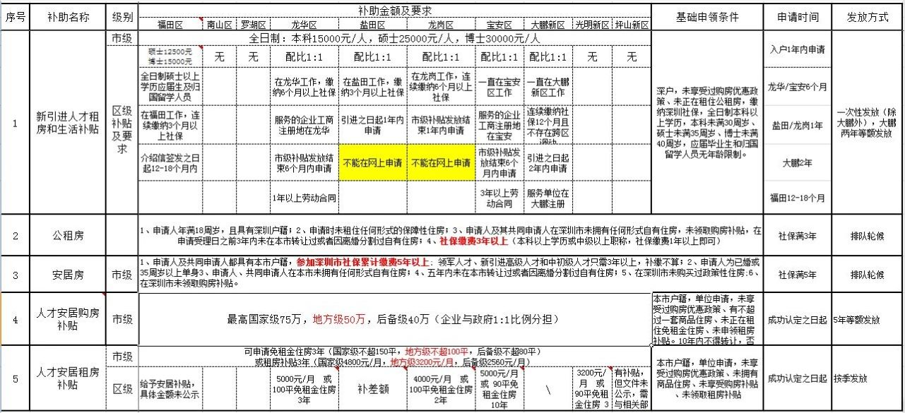 新引进人才落户深圳哪个区补贴best高？