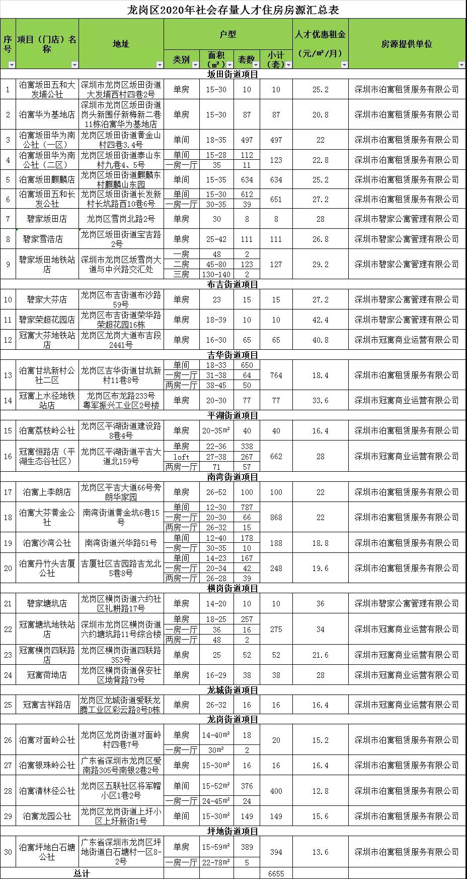 2020年深圳龙岗区人才房配租对象受理时间是在什么时候？