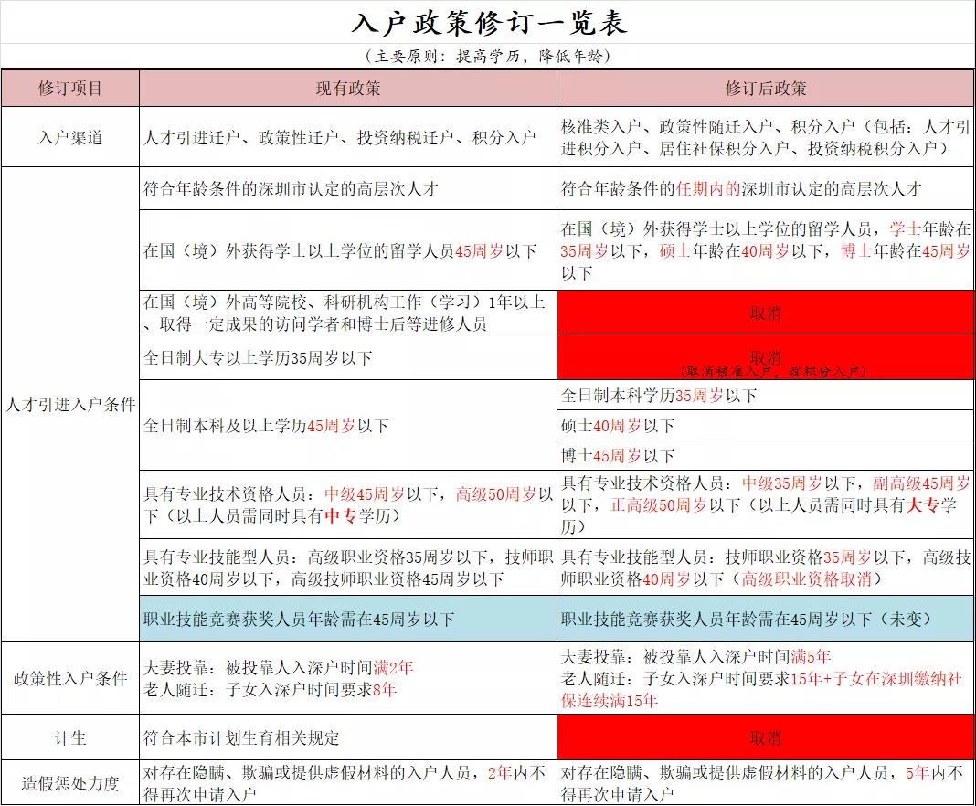 深圳积分入户《户籍迁入若干规定》主要修订内容