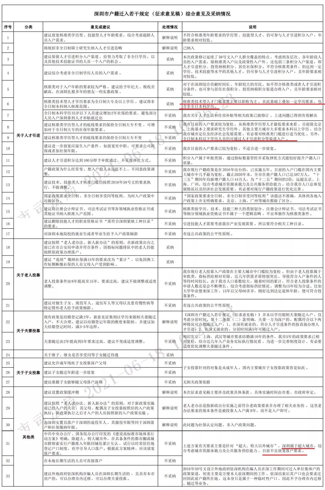 2021年深圳户籍迁入若干征集意见采纳情况已公布！