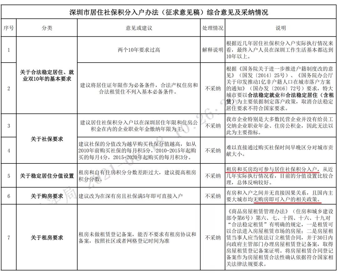 2021年深圳户籍迁入若干征集意见采纳情况已公布！