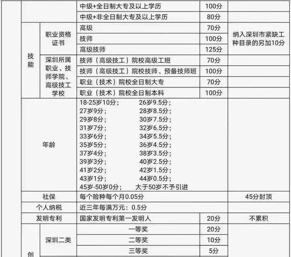 2021年深圳积分入户分值表调整