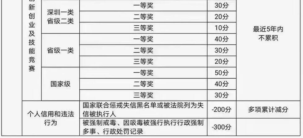 2021年深圳积分入户分值表调整