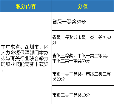 解读深圳入户积分多少之分值表