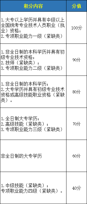 解读深圳入户积分多少之分值表