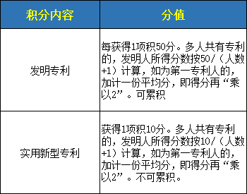 解读深圳入户积分多少之分值表