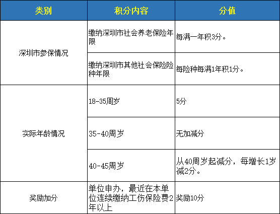 解读深圳入户积分多少之分值表