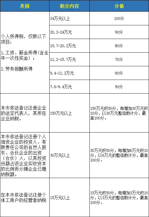 解读深圳入户积分多少之分值表