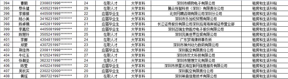 南山区人才租房补贴名单九