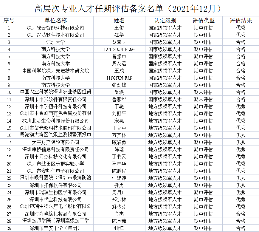 高层次专业人才任期评估备案名单