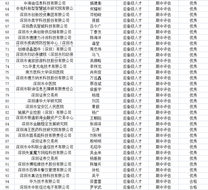 高层次专业人才任期评估备案名单