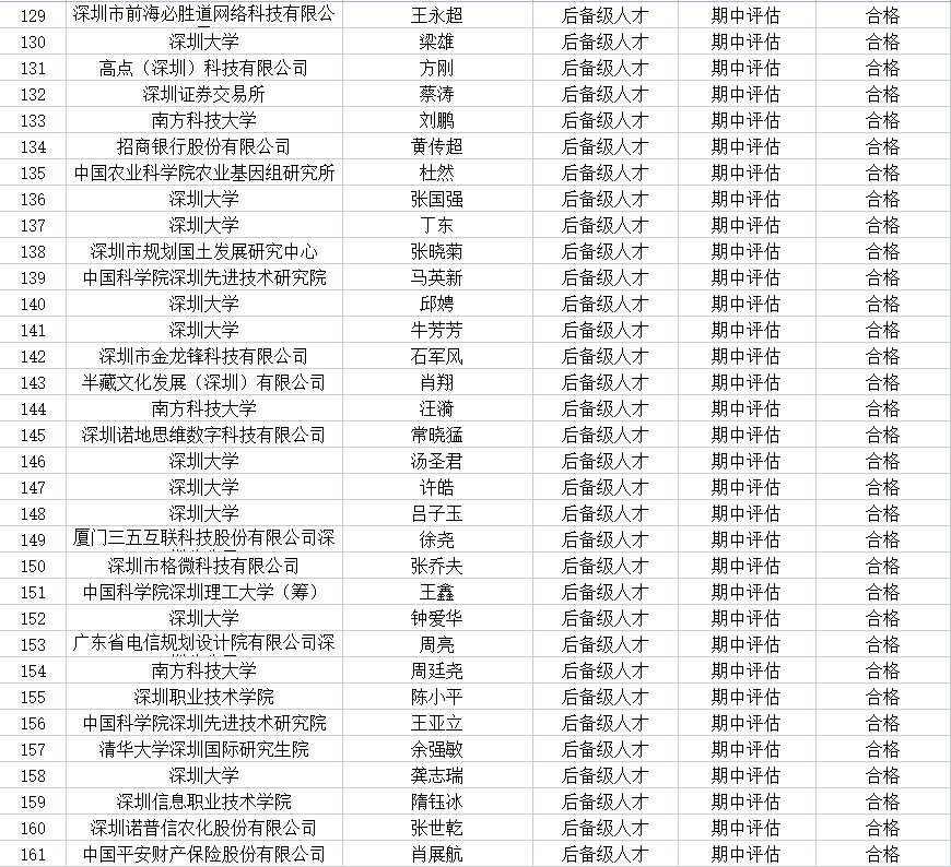 高层次专业人才任期评估备案名单