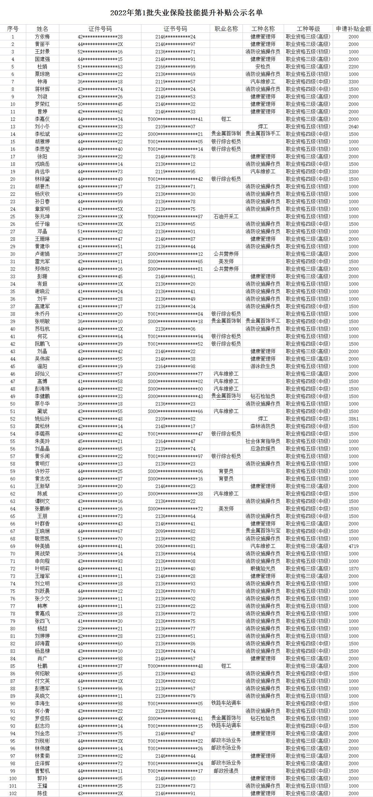 2022年度第1批次失业保险技能提升补贴公示名单