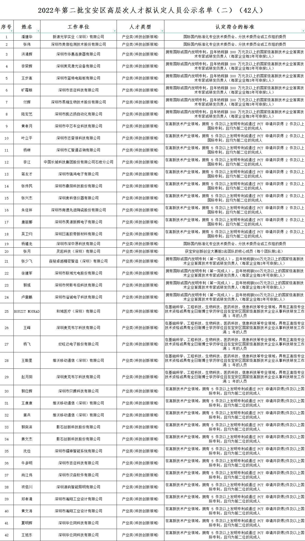 宝安区高层次人才拟认定人员名单公示