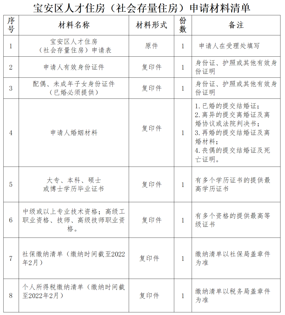 1234套！不要求户籍！深圳宝安区人才房正在申请