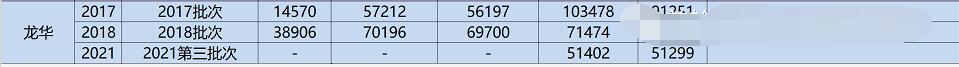 深圳公租房最新消息：917套龙华区公租房及历史最末排名