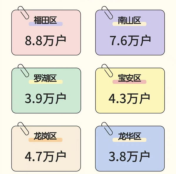 深圳公租房怎么排队最快？户口落在哪会比较快？