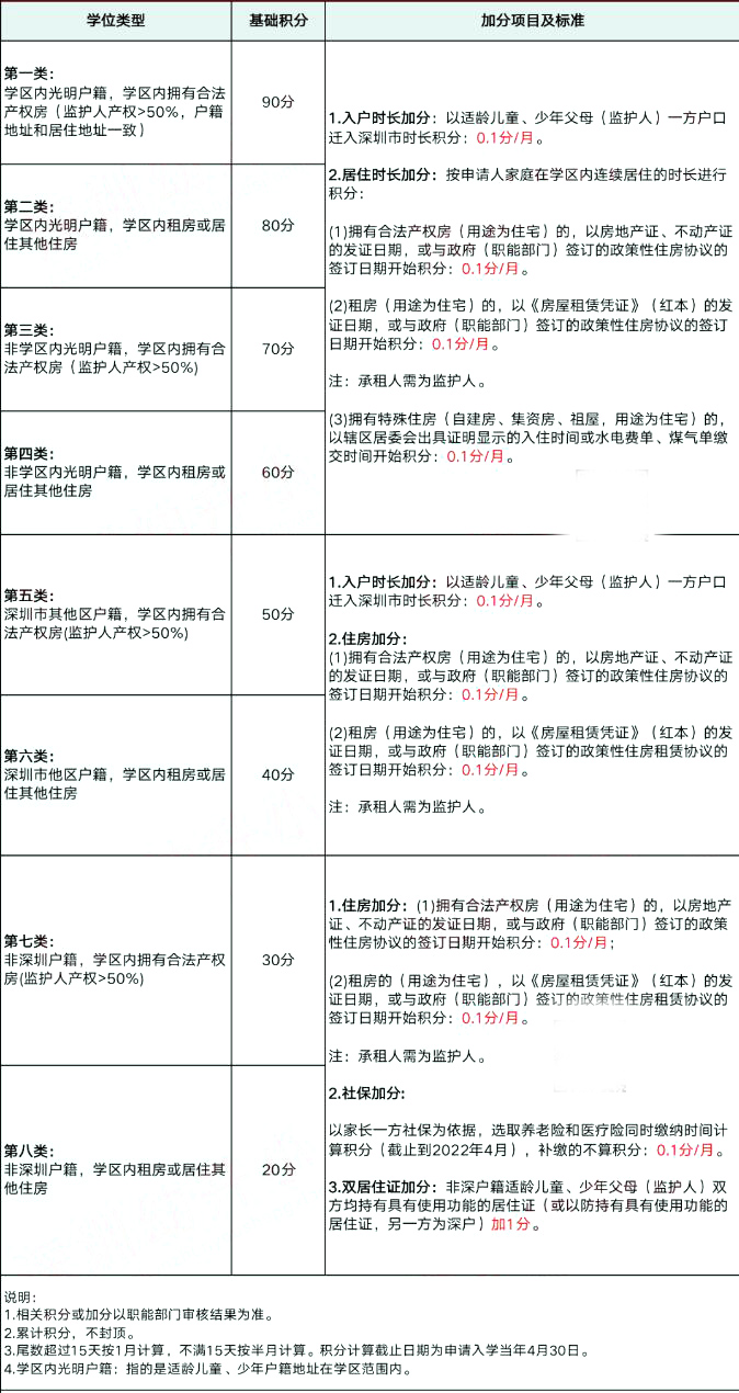 2022深圳光明区小一初一预录取积分更新，深户/非深户之间有多大差别？