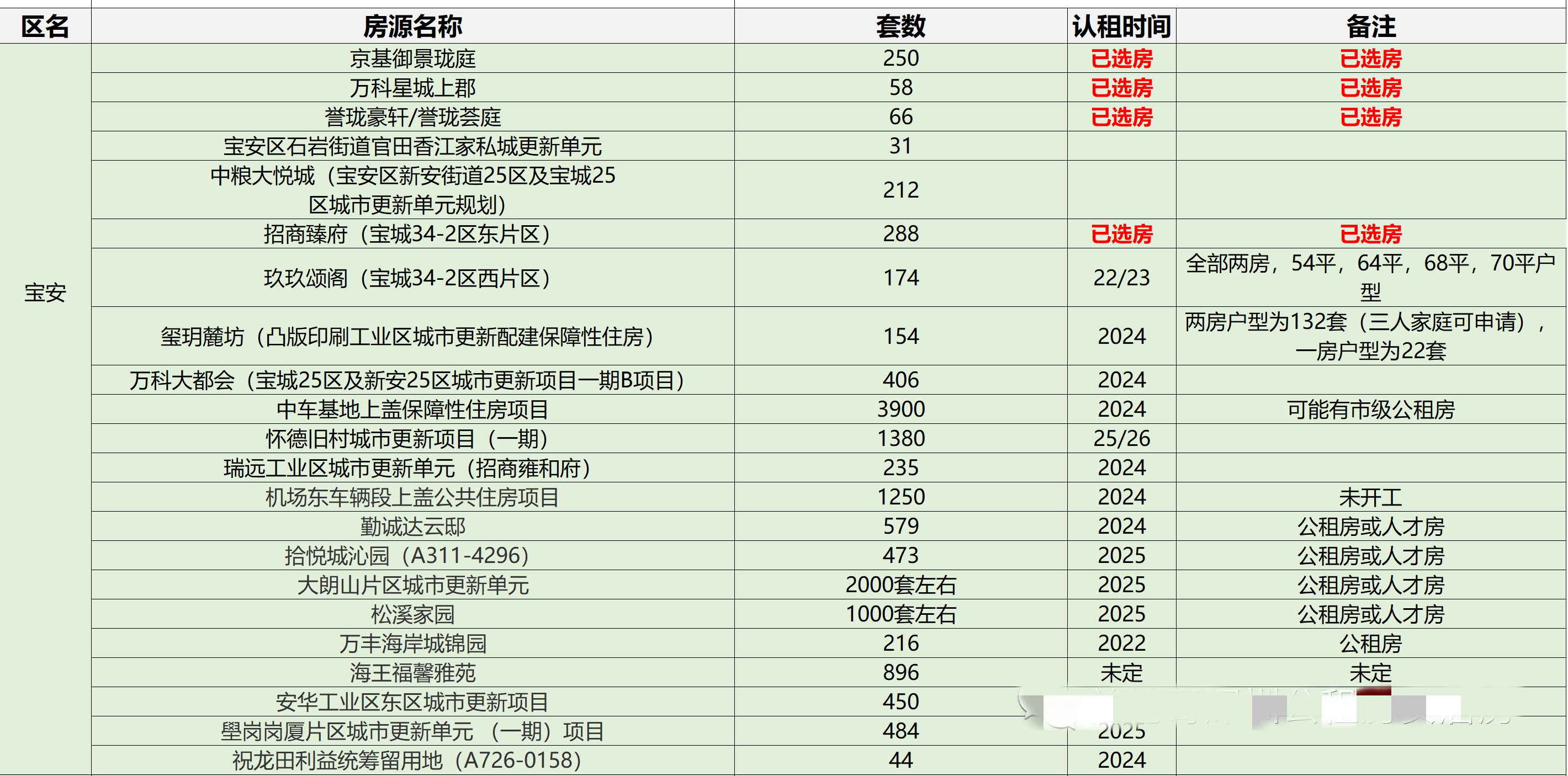 212个深圳公租房项目，新手申请公租房必看指南！