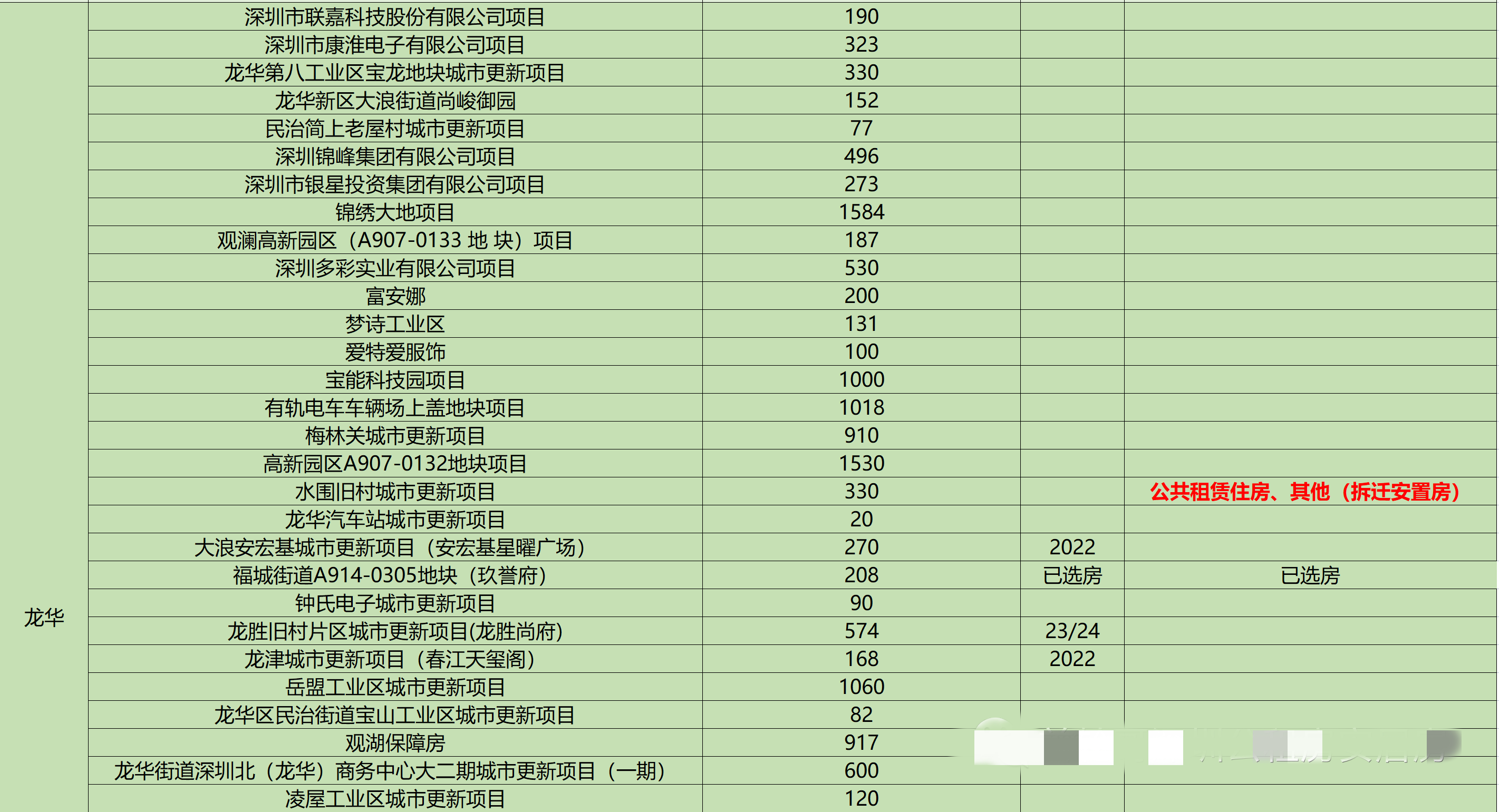 212个深圳公租房项目，新手申请公租房必看指南！